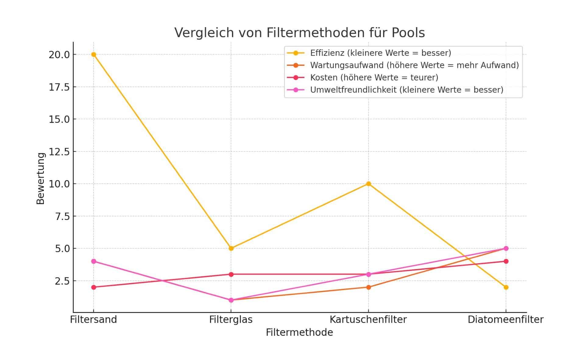 Das Diagramm zeigt die Effizienz, den Wartungsaufwand, die Kosten und die Umweltfreundlichkeit von vier gängigen Filtermethoden. 